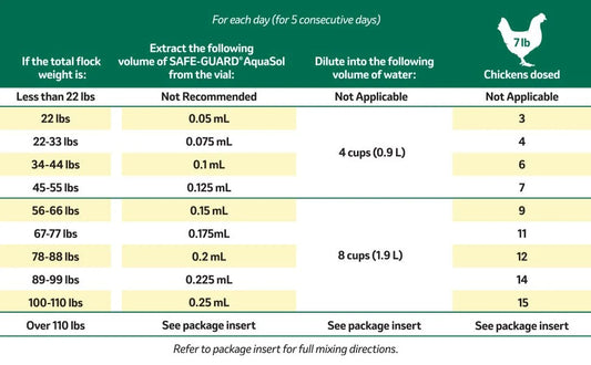 Safe-Guard AquaSol Dewormer for Backyard Chickens, 3ml