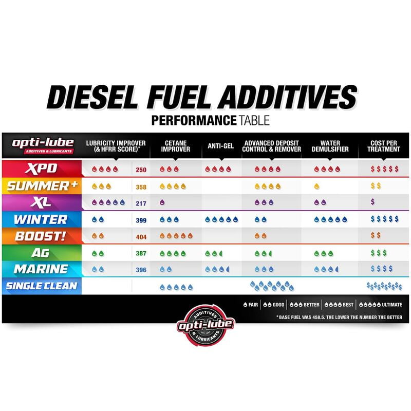 Opti-Lube XPD All-Season Diesel Fuel Additive