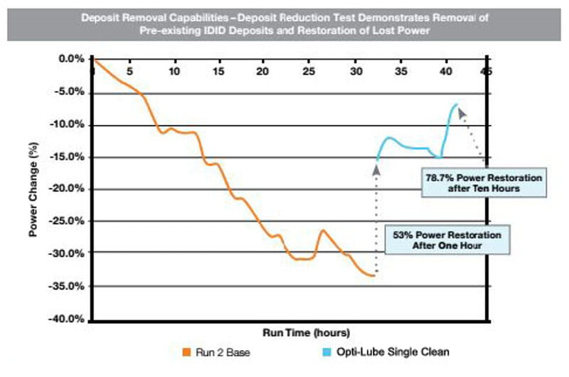 Opti-Lube Single Clean Diesel Fuel System Improver